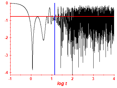 Survival probability log